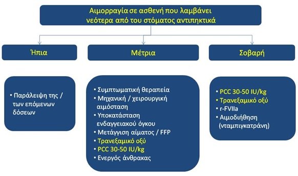 Εικόνα 1. Διαχείριση ασθενών με αιμορραγία σε ασθενείς υπό νέων από του στόματος αντιπηκτικών