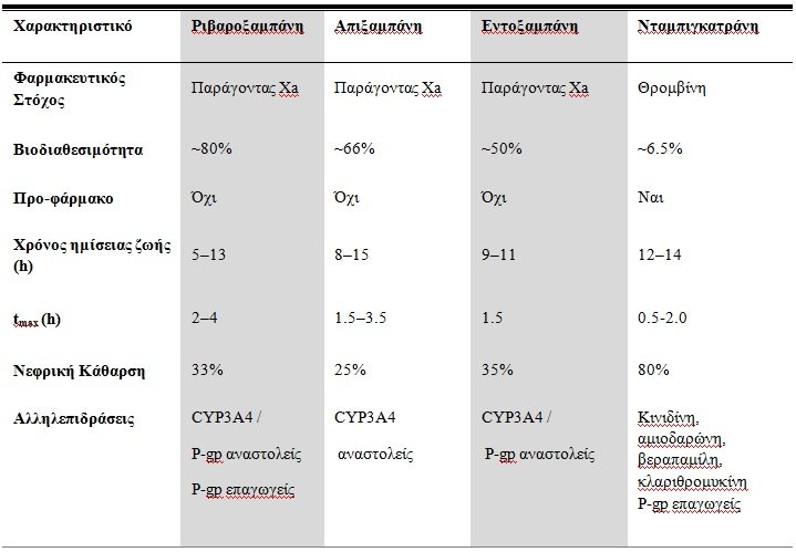 Πίνακας 1. Φαρμακοκινητικά Χαρακτηριστικά των Νέων από του Στόματος Αντιπηκτικών Eriksson et al, 2011; Mavrakanas et al, 2011; Kreutz, 2011