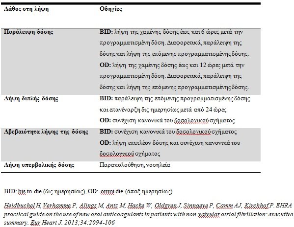 Πίνακας 10. Οδηγίες για την διαχείριση λαθών στη δοσολογία των νέων από του στόματος αντιπηκτικών
