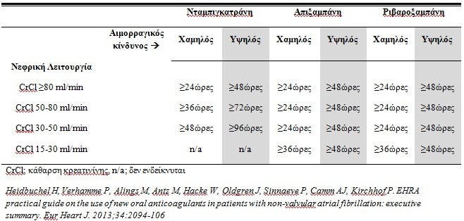 Πίνακας 4. Προ-εγχειρητική διακοπή των Νέων Από του Στόματος Αντιπηκτικών