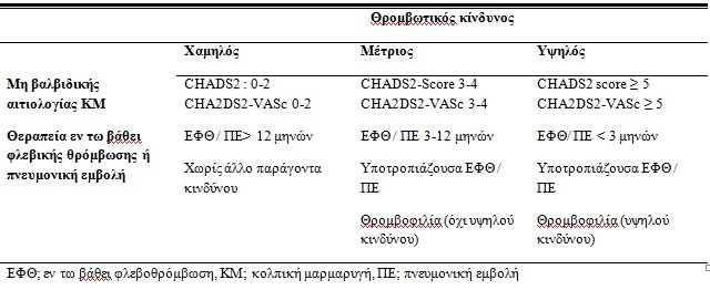 Πίνακας 6. Θρομβωτικός κίνδυνος εάν διακοπεί η αντιπηκτική αγωγή