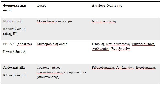 Πίνακας 9. Ειδικά αντίδοτα έναντι των νέων από του στόματος αντιπηκτικών